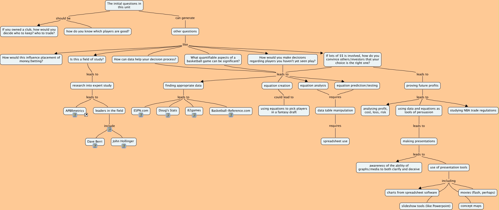 Questioning Process - What questions shoud be asked, and how?