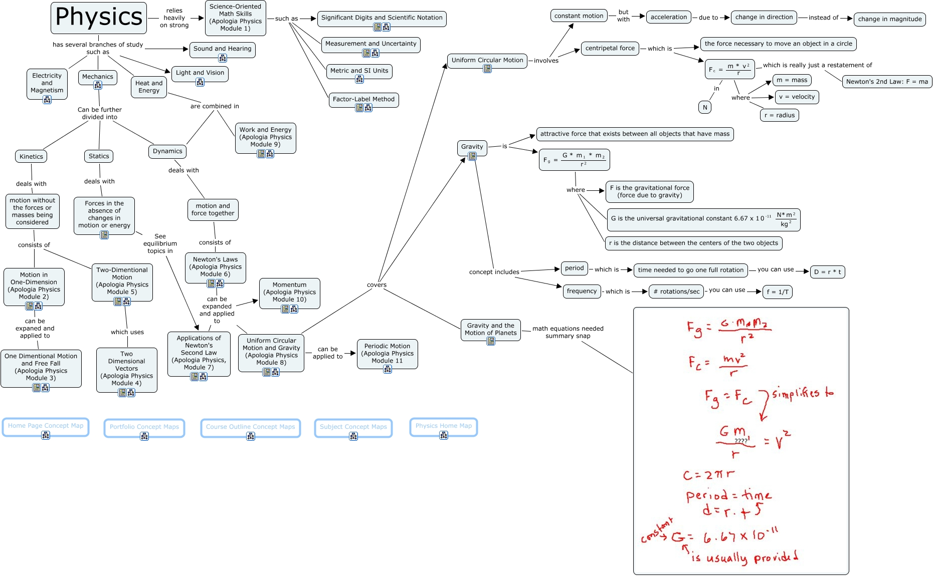 Circular Motion Mind Map Uniform Circular Motion And Gravity