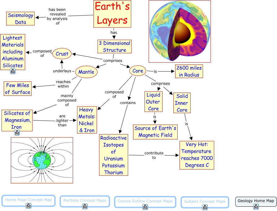 Earth S Layers Concept Map The Earth's Layers