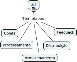SIT
