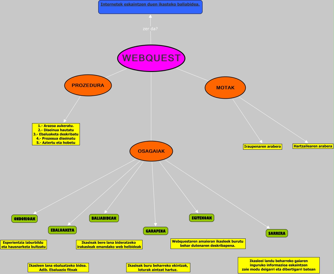 Webquest