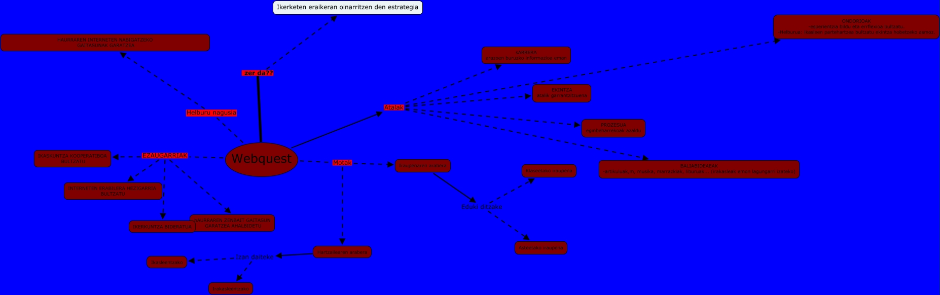 webquest mapa kontzeptuala (1go mapa)