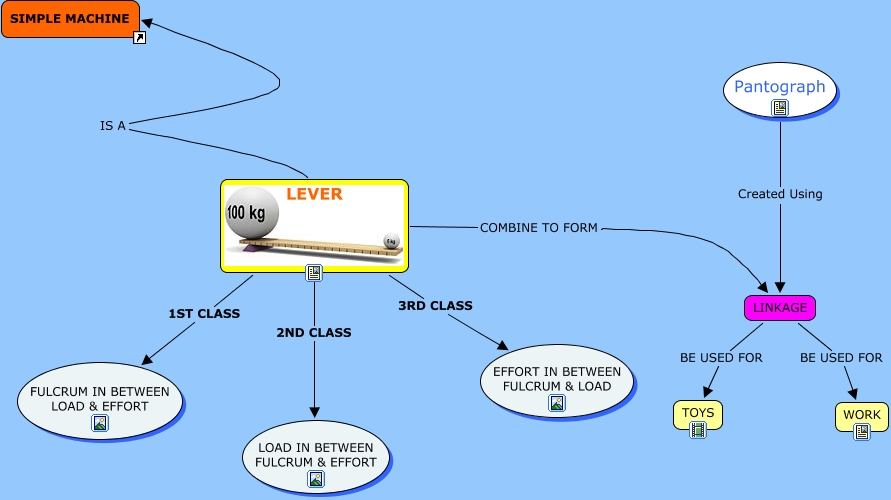Levers - More on Levers