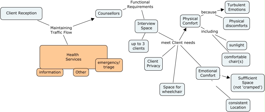 CSS Functional Needs - What are the functional needs of CSS?