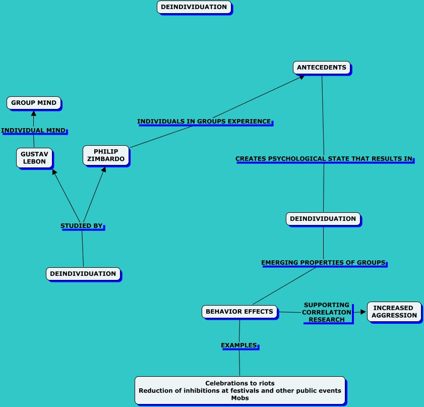 DEINDIVIDUATION