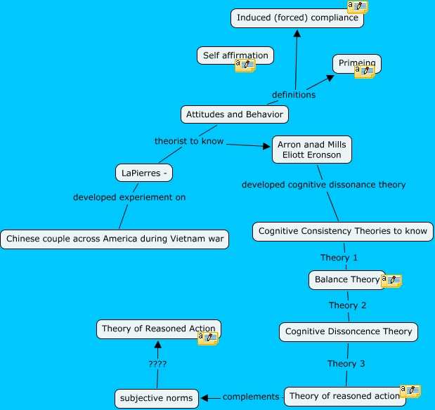 forced compliance theory