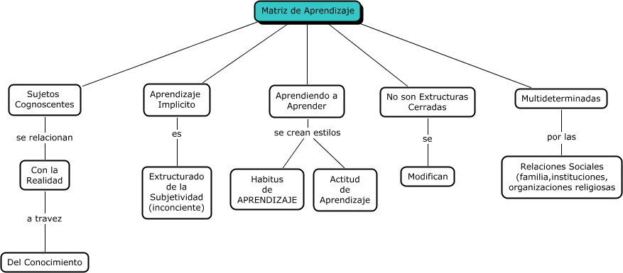 MATRIZ DE APRENDIZAJE