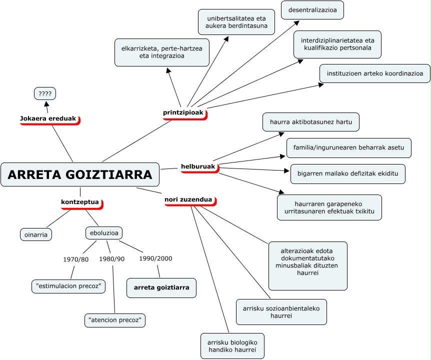 arreta goiztiarra ITSASO