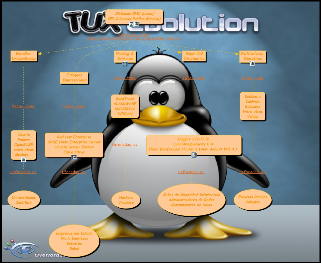 Distro Linux Luis Carlos v2