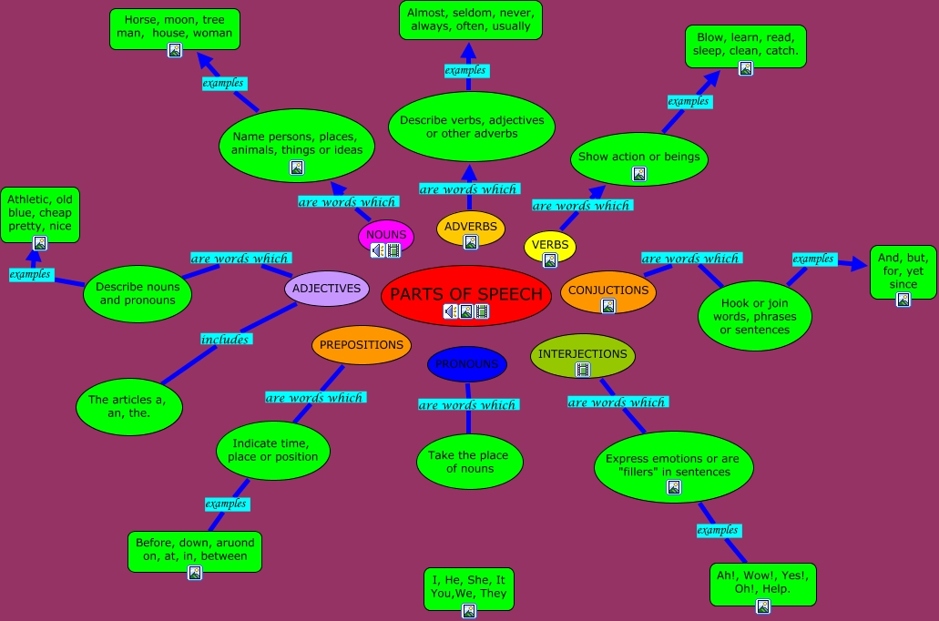 adelina-parts-of-speech-cmap-what-are-the-parts-of-speech