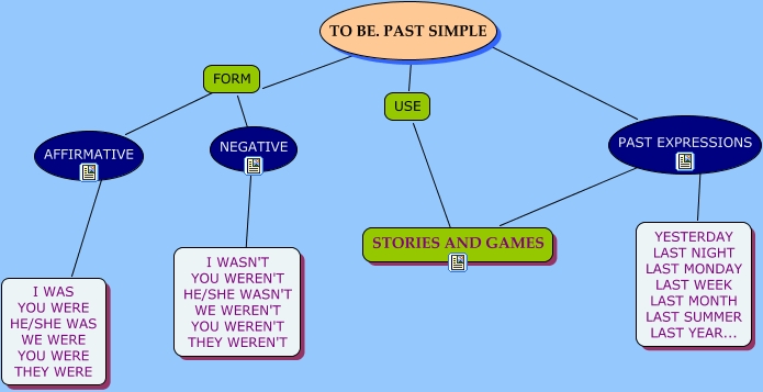 Past Simple To be