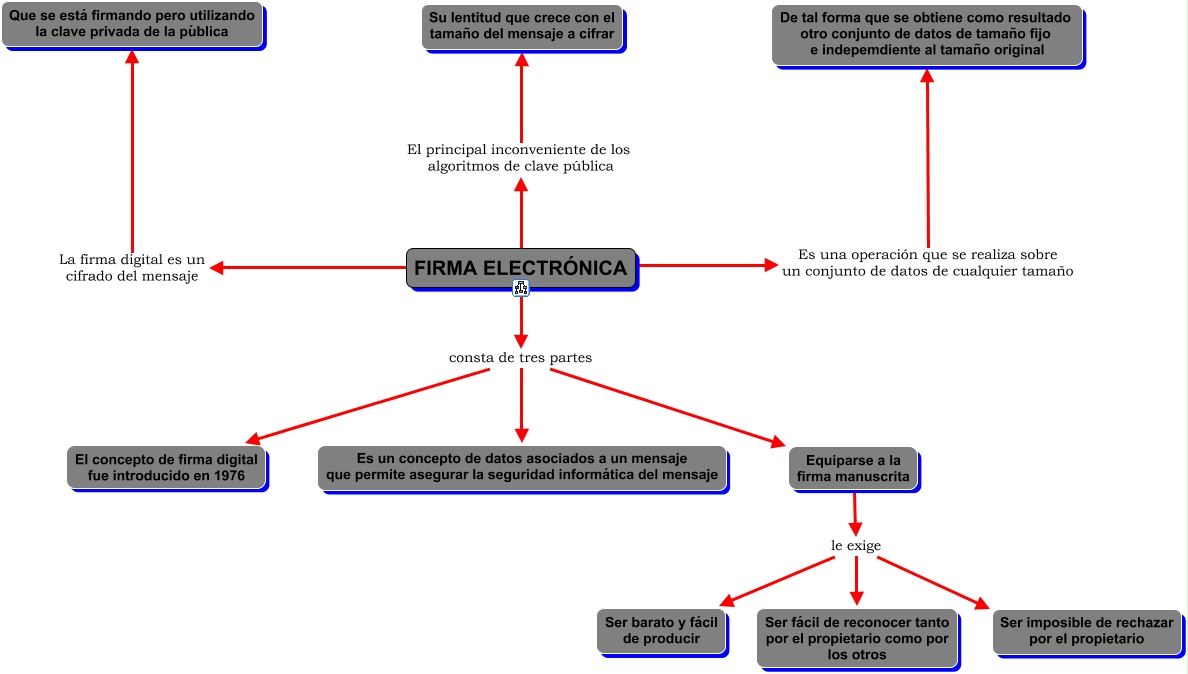 Firma Electrónica