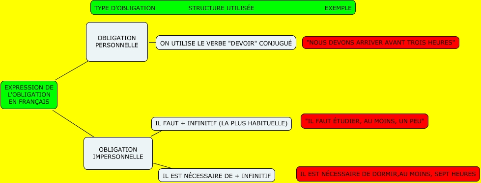L'OBLIGATION