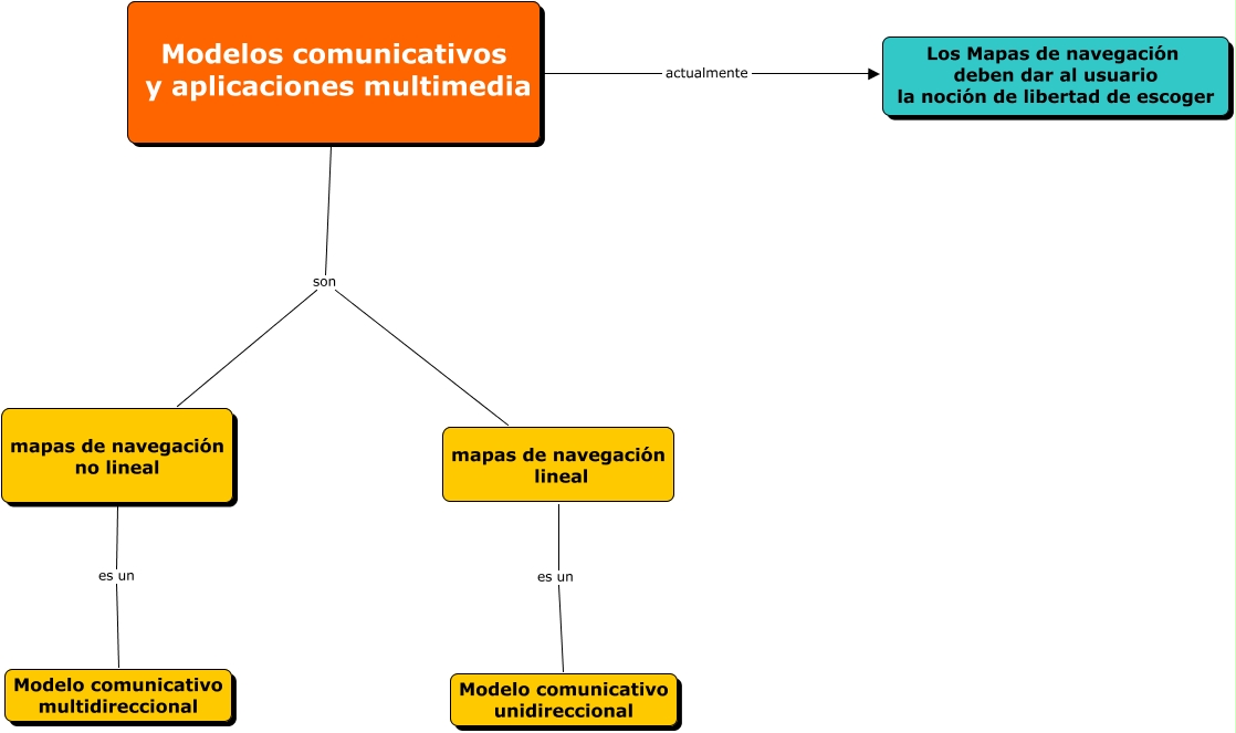 modelos comunicativos