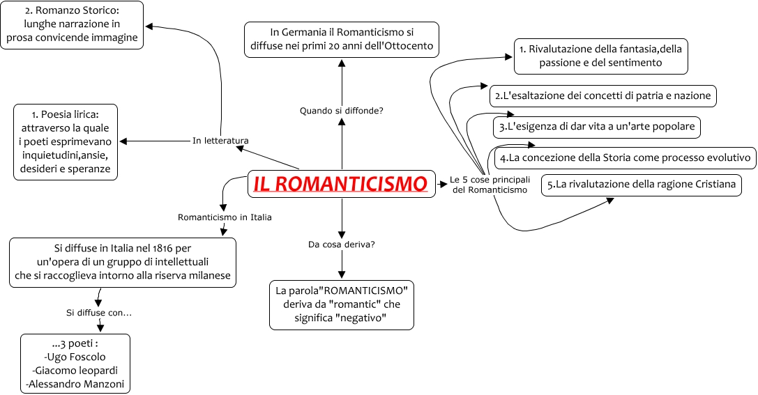 Differenze Tra Foscolo E Leopardi