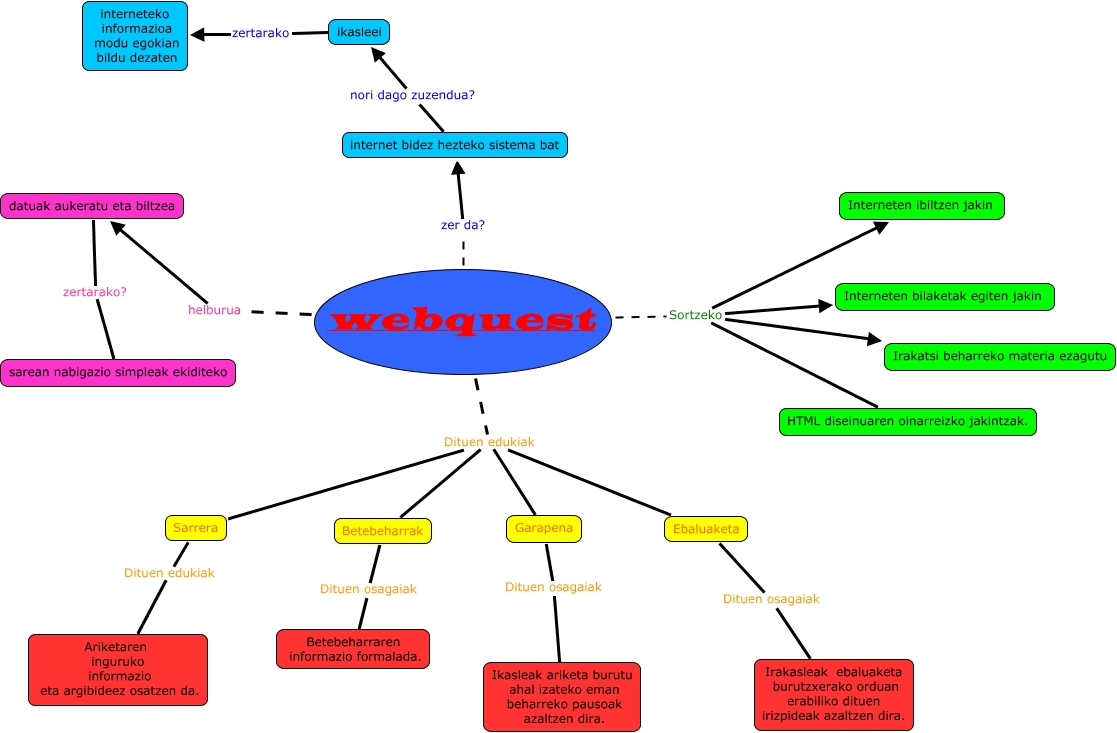 Webquest Maitete