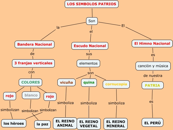 RESUMEN DE LOS SIMBOLOS PATRIOS YSELA- IVETT - LOS SIMBOLOS PATRIOS