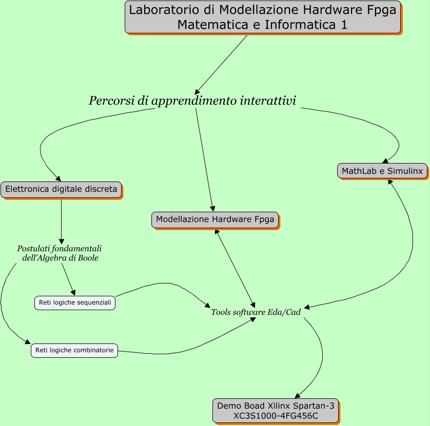 Percorsidielettronicadigitalefpga Mappa Concettuale