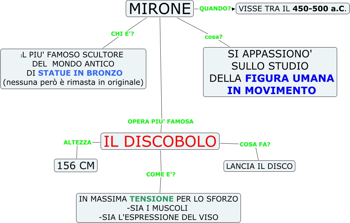 5-MIRONE E IL DISCOBOLO - Mappa Concettuale