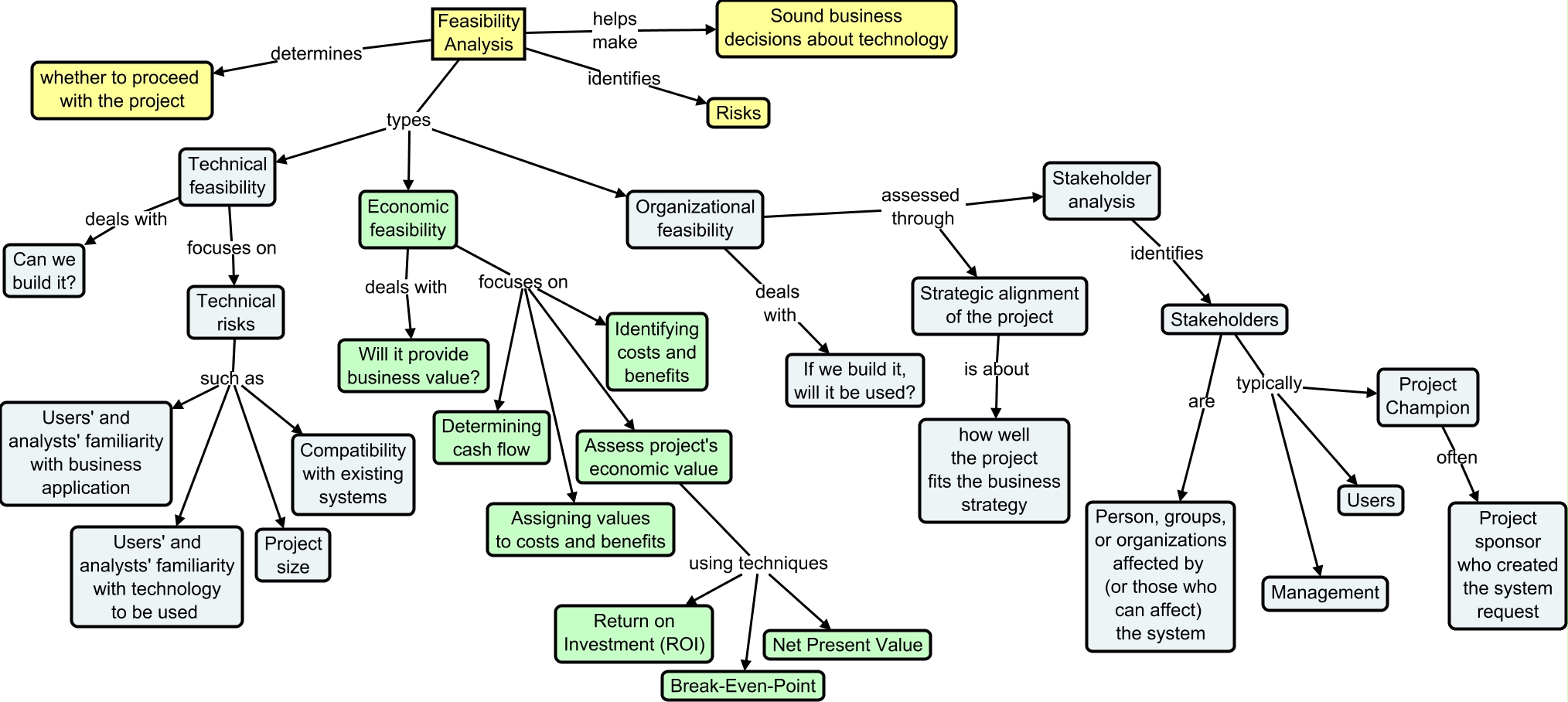 Feasibility Analysis