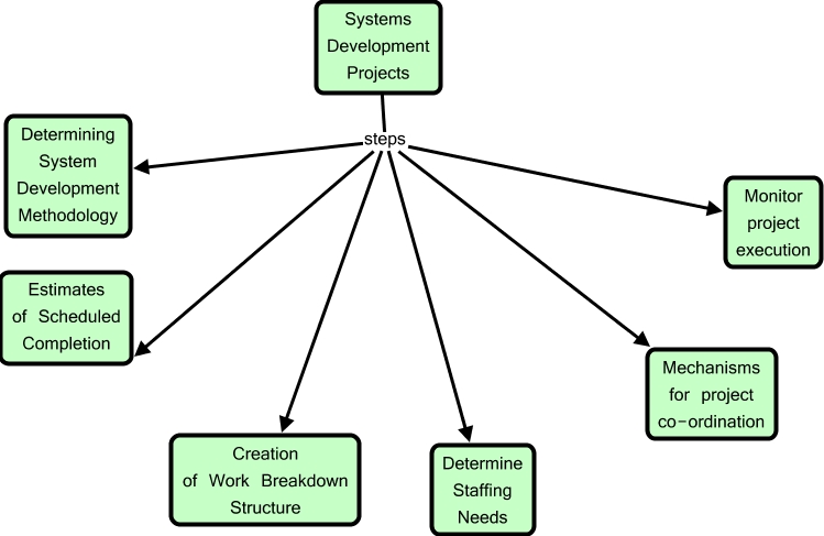 Systems Development Projects Steps