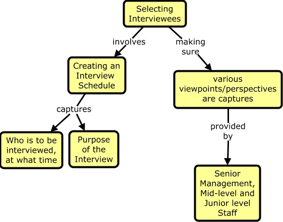 Selecting Interviewees