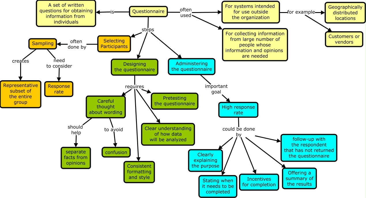 Questionnaires
