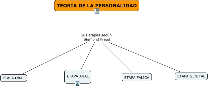 La Personalidad Sigmond Freud Mapa Conceptual 5353