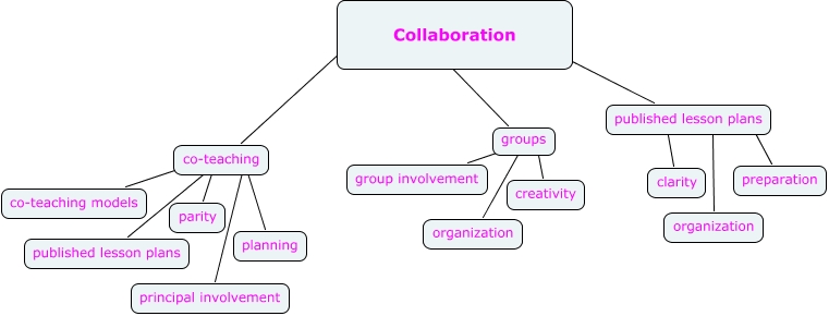 Collaboration