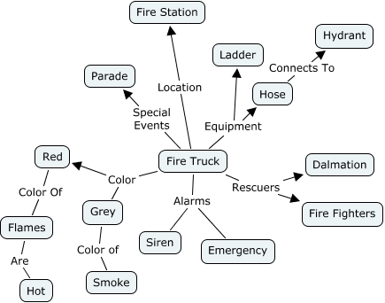 Fire Truck Concept Map