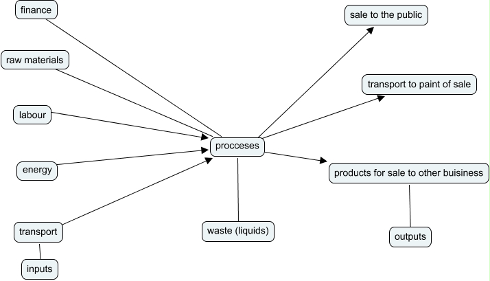 processes