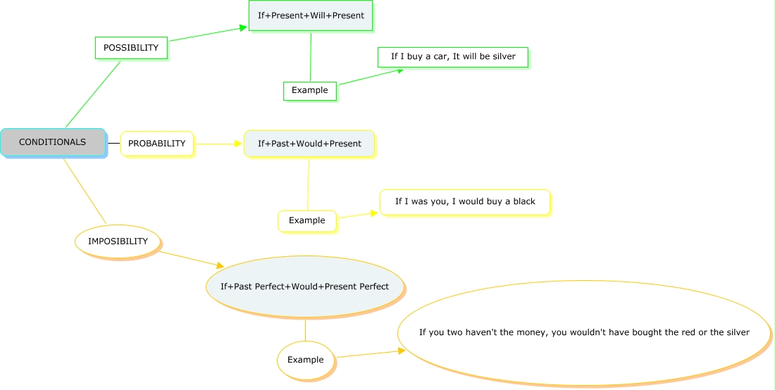Conditionals