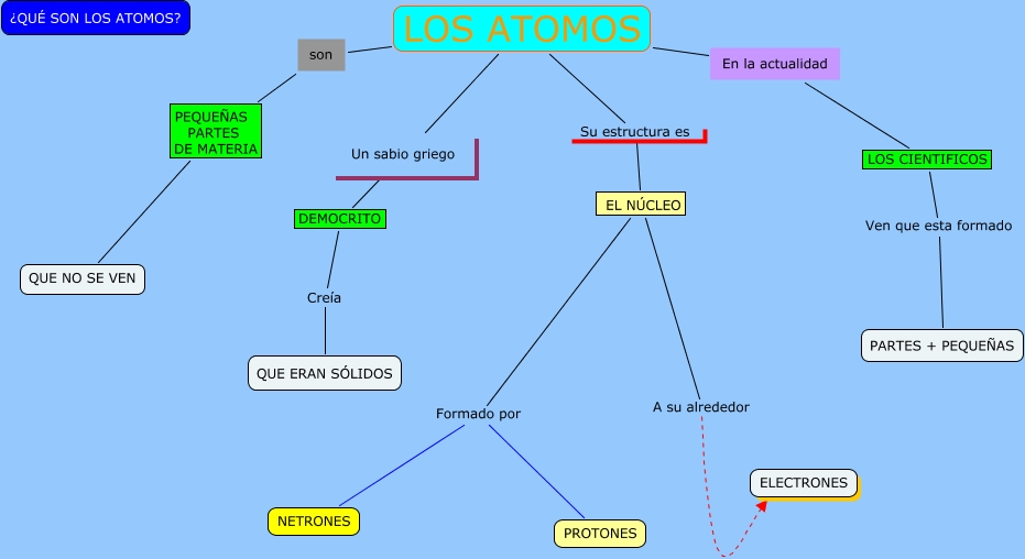 mapa conceptual LOS ATOMOS