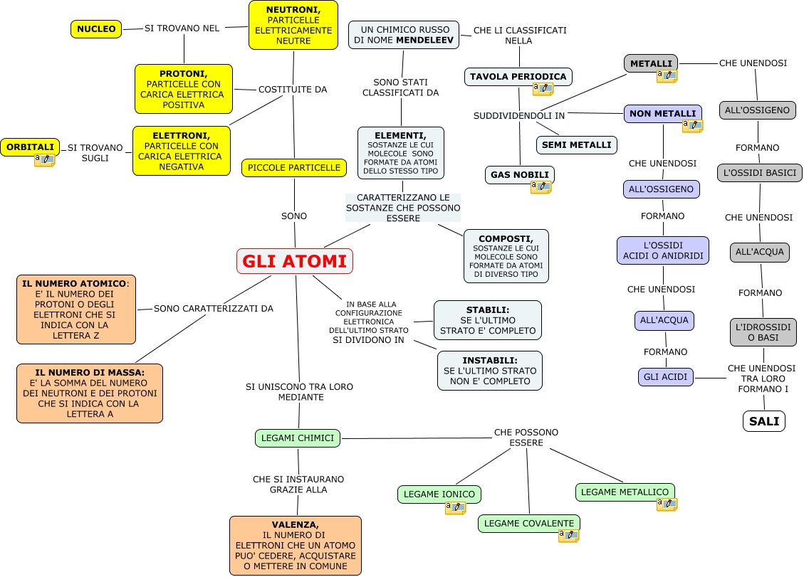 I legami chimici, Mappa concettuale