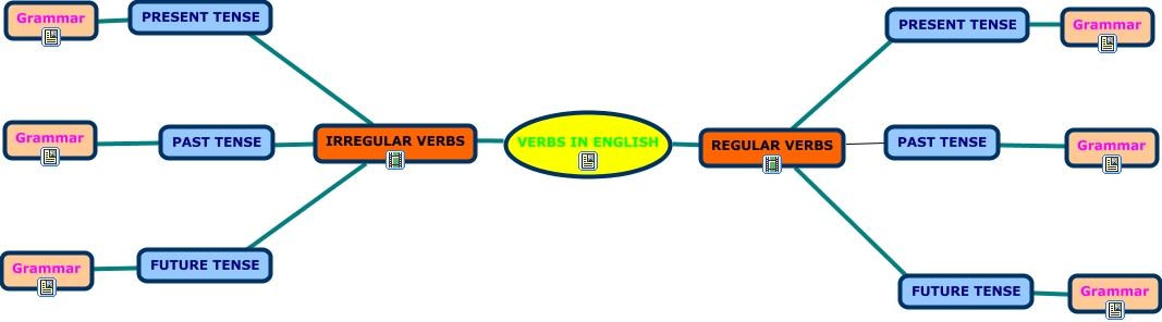 mapa mental de ingles