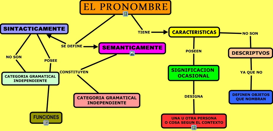 El pronombre - Lengua Castellana 2º de ESO McGraw-Hill