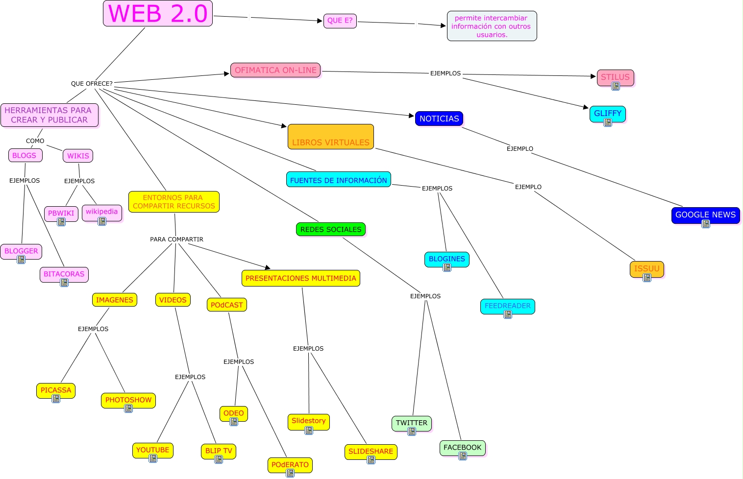 WEB 2.0 POR KAROL