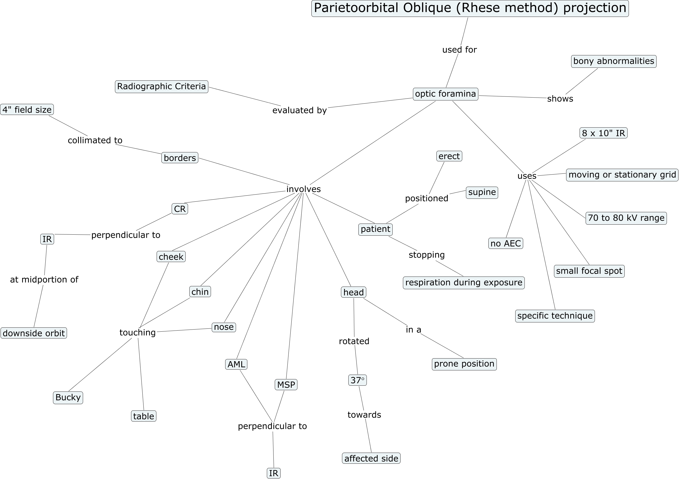 CMAP - Proj - Parietoorbital Oblique (Rhese method) - Optic foramina