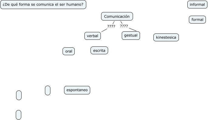 La Comunicación - ¿De qué forma se comunica el ser humano?