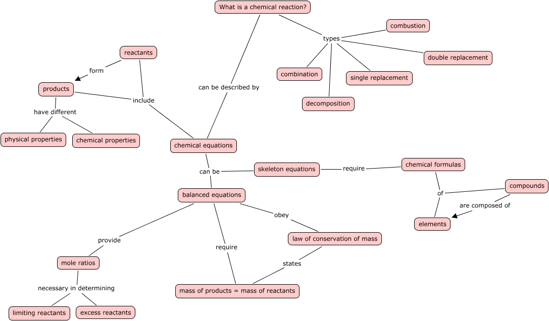 Ps1 Ext 4 Chemical Reactions