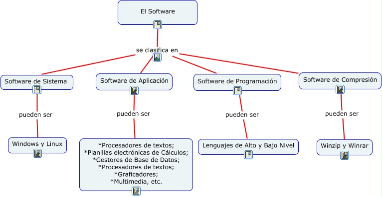 Clasificación del Software ¿Cómo se clasifica el Software?