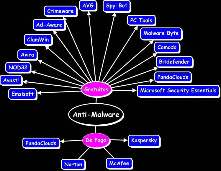 Anti-malware