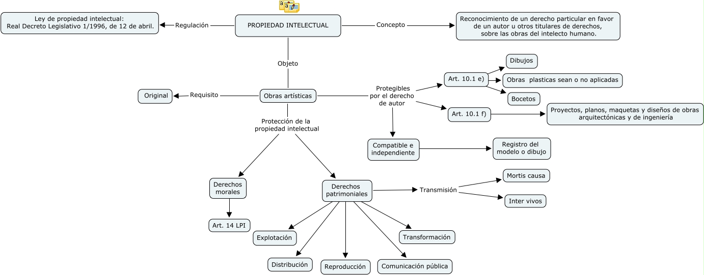 Mapa conceptual Propiedad intelectual