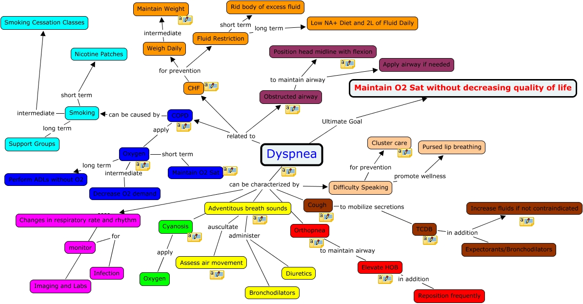 Dyspnea
