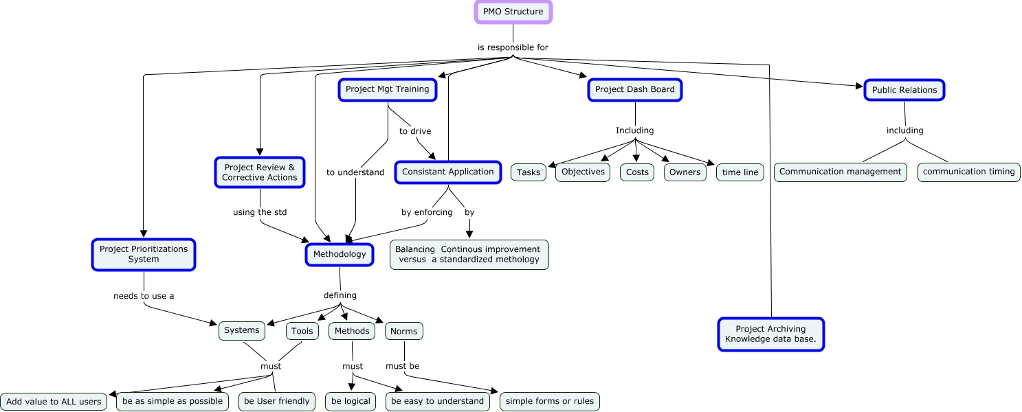 PMO structure - What should a PMO deliver?