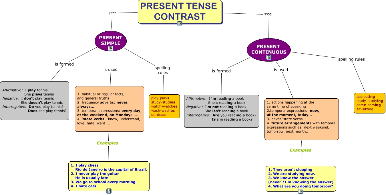 Схема настоящее время. Present Tense contrast правило. Present Tenses правила. Презент тенс контраст. Past Tense contrast.