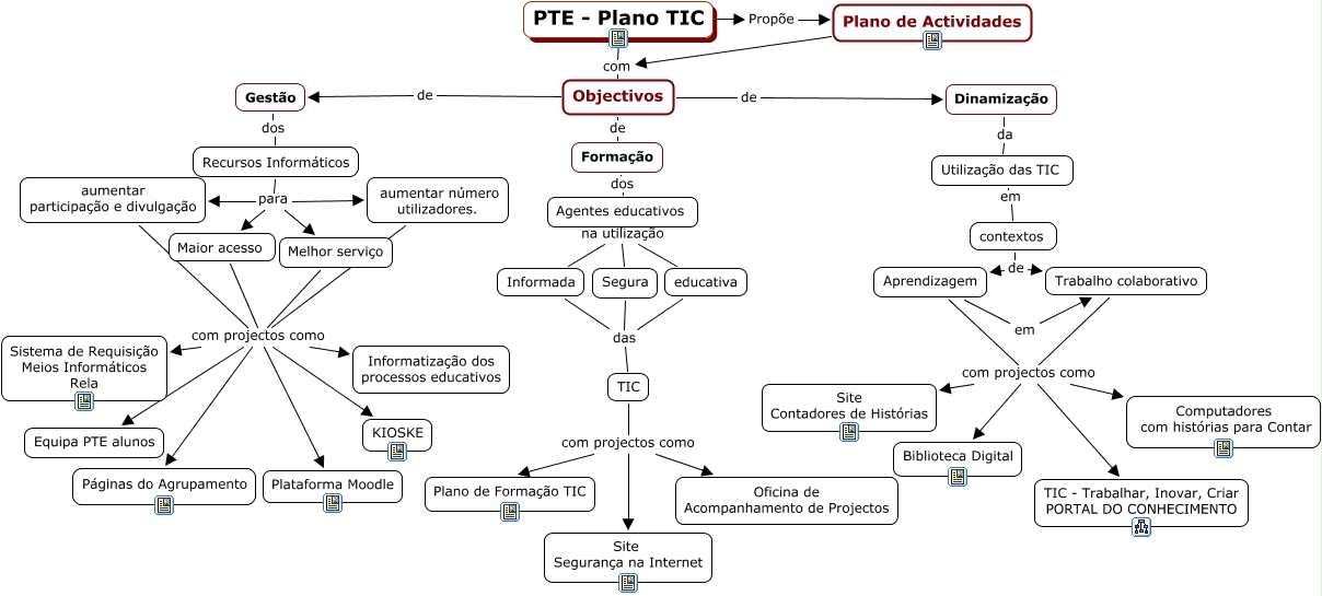 PE_PTE_ProjectoTIC