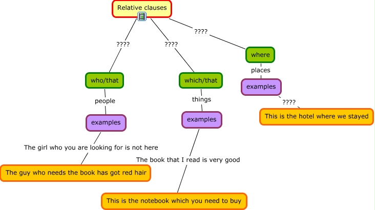 English Grammar - Relative Clause - Explanation Relative Clauses