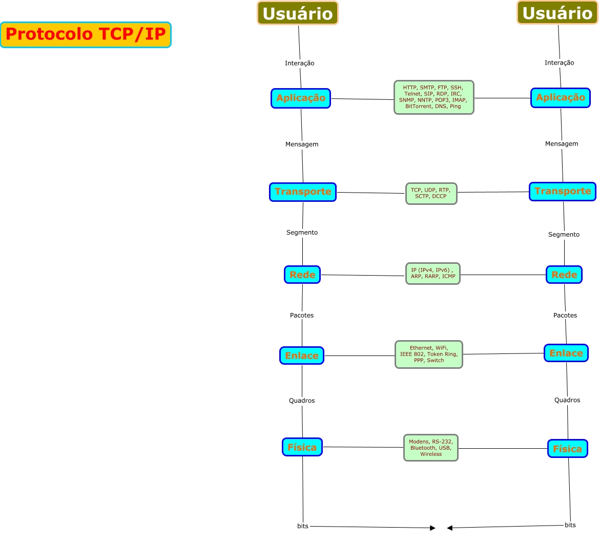 Protocolo TCP IP2