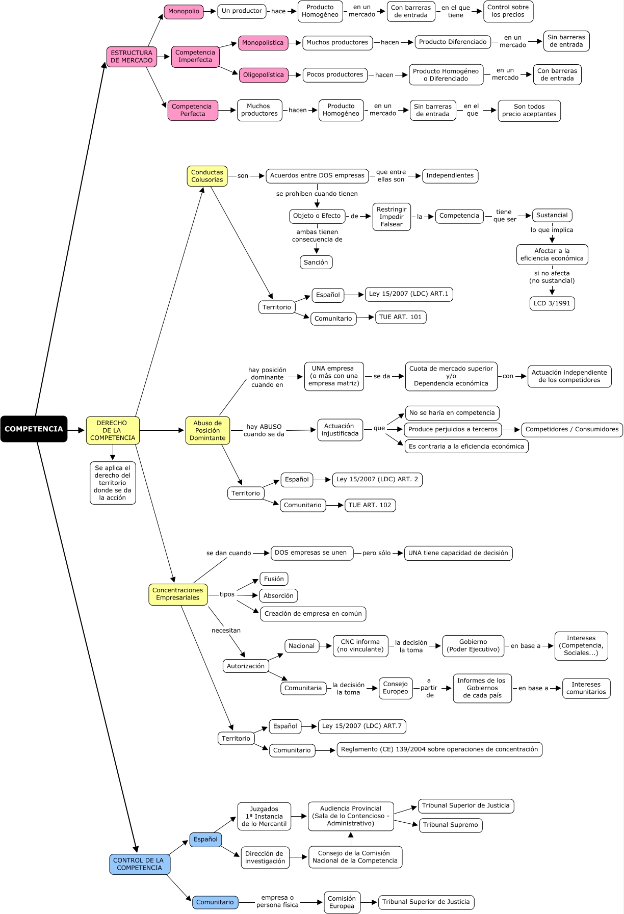 Mapa Conceptual Competencia Marta Latorre